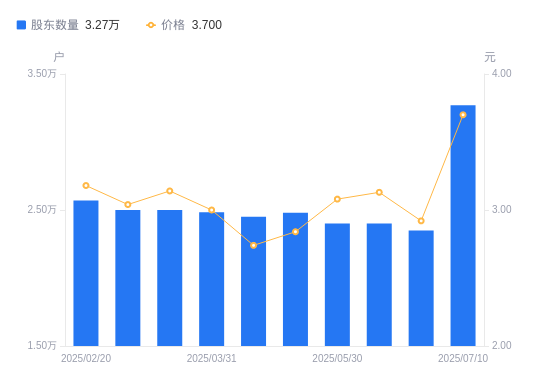 赫美集團(tuán)股東結(jié)構(gòu)變動(dòng)解析 股東戶數(shù)激增，持股集中度下降對(duì)鞋帽零售行業(yè)的影響