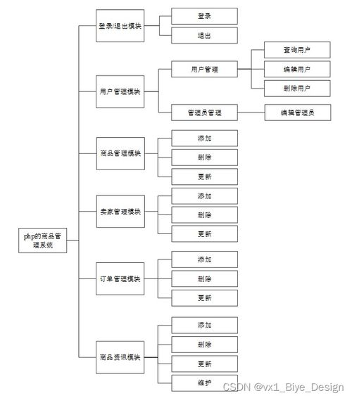 基于PHP與MySQL的商品管理系統(tǒng)設(shè)計(jì)實(shí)現(xiàn)